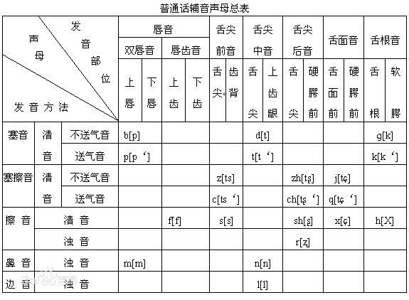 普通话 汉语拼音字母表 2 Wa的博客 Csdn博客