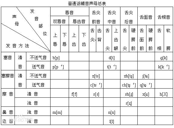 普通话汉语拼音字母表